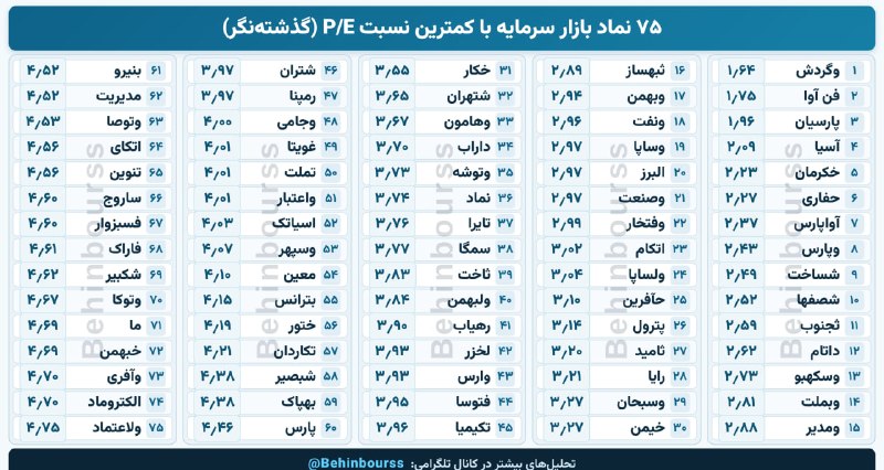 هم افزایان بورس تهران: 🔝 نمادهای بازار سرمایه با کمتریننسبت P/E TTM⚠️ لطفاً دقت داشته باشید که در این فهرستِ نمادهای دارای کمترین P/E، اولویت
