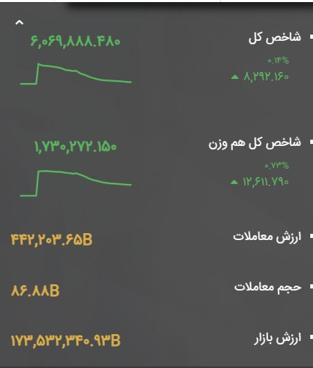 WKPlast |ویکی پلاست: 🔥 #بورس_تهران کانال 6 میلیون و 100 هزار واحد را از دست داد | شاخص کل در پایان معاملات امروز: 6,069,888 واحد🔄 شاخص کل باز