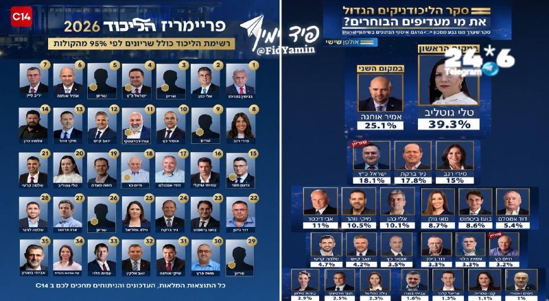 🇮🇱 למי שתהה מה שווים הסקרים של ערוץ 12….