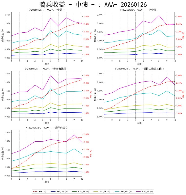 #骑乘收益 - 中债 - 20260126