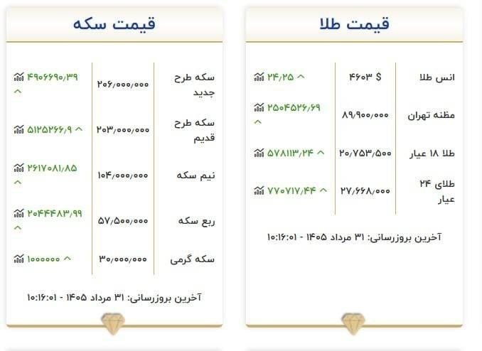 سی سال معلمی: @sisalmoalemi هر گرم طلا یک میلیون تومان گران شدقیمت امروز سکه و طلا بر اساس سایت اتحادیه@asrefarda_ir@sisalmoalemi