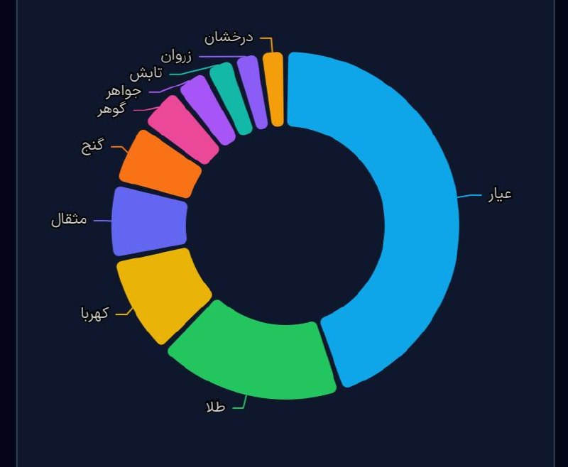 بورس . ارز دیجیتال: ده #صندوق اول #طلا بر اساس ارزش بازار#عیار#طلا#کهربا#مثقال#گنج #گوهرhttps://t.me/Boursc