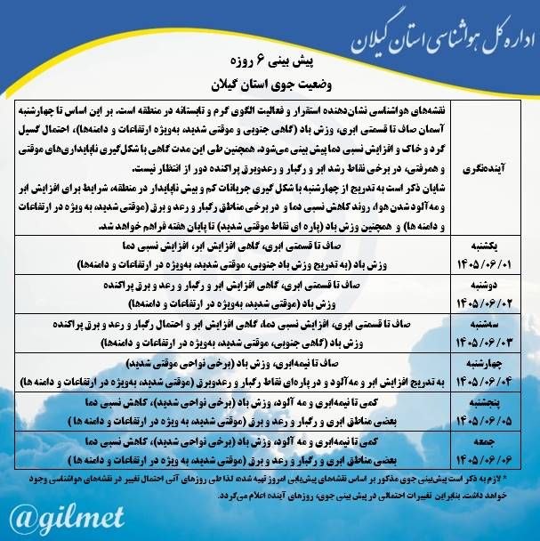 گیلان پرس: 🔵 پیش بینی جوی شش روزه استان گیلان‌🔷 نقشه‌های هواشناسی نشان‌دهنده استقرار و فعالیت الگوی گرم و تابستانه در منطقه است. بر