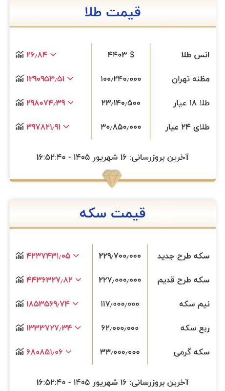 قیمت آنلاین دلار، طلا و سکه: 🔴طلاهمچنان در نوسان:@dolarsekeeh