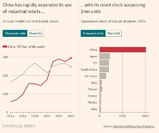 FT: К концу века численность рабочей силы в Китае сократится до 300 млн чел., власти хотят, чтобы роботы-гуманоиды сократили разрыв– Демографическая структура меняется, население постепенно сокращается– В трудоемких отраслях замена людей роботами является 