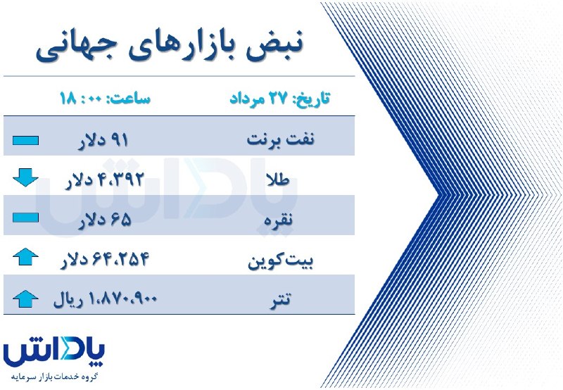 گروه خدمات بازار سرمایه پاداش: ۲۷ مرداد - ساعت ۱۸🔺نفت برنت: ۹۱ دلار🔺انس طلا: ۴،۳۹۲ دلار🔺انس نقره: ۶۵ دلار🔺بیتکوین: ۶۴،۲۵۴ دلار🔺تتر: ۱،۸۷۰،۹۰۰ ریالگروه