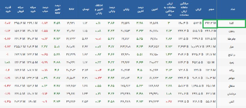 گروه خدمات بازار سرمایه پاداش: 🔹 «گُلدا»؛ کسب رتبه یک حجم معاملات 🔺 صندوق طلای پاداش با نماد معاملاتی «گُلدا» با ثبت بالاترین میزان حجم معاملات، در حال