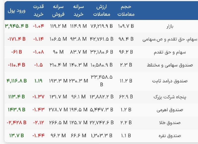 توییتر_بورس: 🔺 امروز پول حقیقی‌ها از طلاها رفت تو درآمدثابتا🔺تو کانال‌های پکیج فروش اقتصادی پول از سهام رفته طلا!@twitter_bourse
