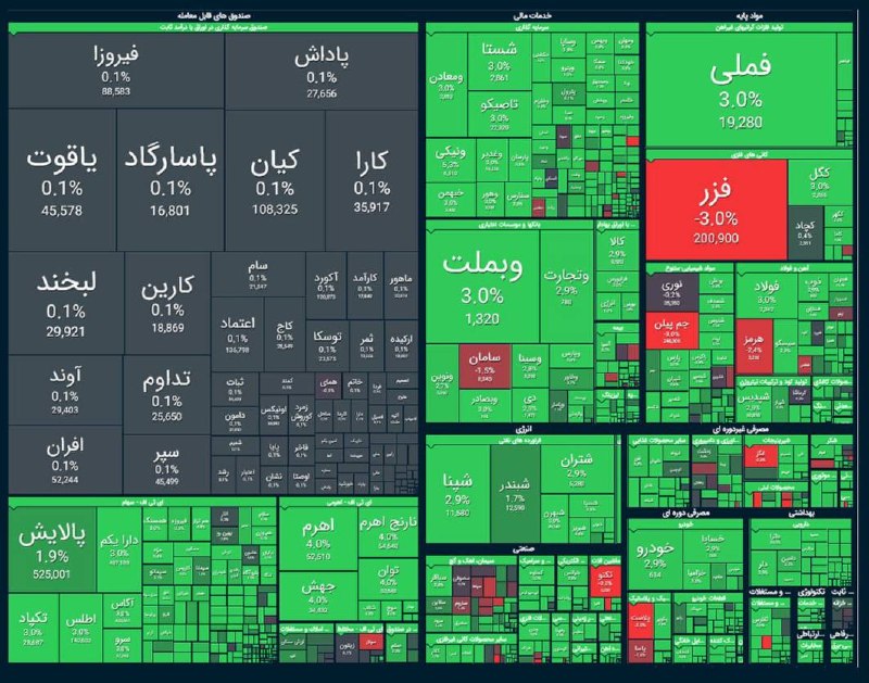 کانال خبری افکارنیوز: رشد ۱۳۱ هزار واحدی شاخص بورس📊 شاخص کل بورس با رشد ۱۳۱ هزار واحدی در پایان معاملات امروز به ۵ میلیون و ۸۹۷ هزار واحد رسید