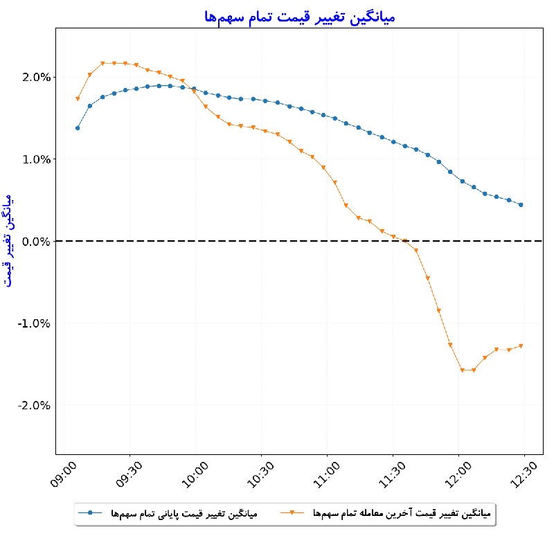 بورس در لحظه: #میانگین_تغییر_قیمت_تمام_سهم‌ها#D1405_06_10 12:28