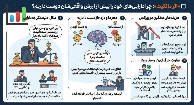 اقتصاد به زبان ساده: 🔳 «اثر مالکیت»؛ چرا داراییهای خود را بیش از ارزش واقعیشان دوست داریم؟✅ فرض کنید یک سهم، یک شیء تزئینی یا حتی یک ایده ک
