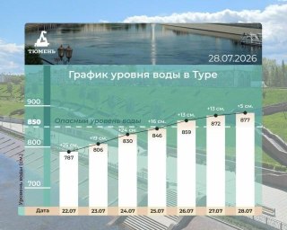 В Тюмени и Тюменском муниципальном округе введен режим ЧС из-за рекордного для региона паводка, сообщил губернатор:«Ситуация с паводком на реке Тура остается напряженной, вода прибывает. Сегодня утром уровень воды в реке Тура составил 877 сантиметров».По с