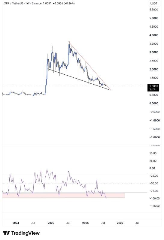 Arzmodern | ارز مدرن: 📊 طبق داده‌های Santiment، نهنگ‌های XRP طی ۲۴ ساعت گذشته بیش از ۷۲ میلیون توکن XRP انباشت کرده‌اند؛ این در حالی است که XR