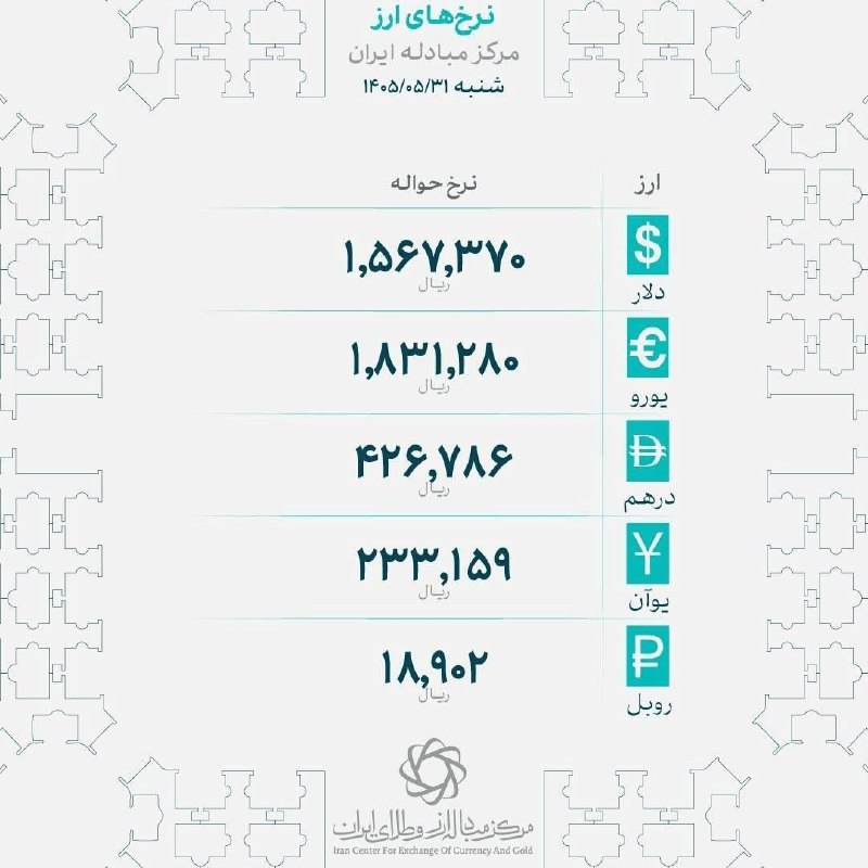 کانال خبر ویژه 💯: 🔺نرخهای جدید حوالهٔ ارز در مرکز مبادلهٔ ایران اعلام شد🔹دلار: ۱۵۶٬۷۳۷ تومان🔹یورو: ۱۸۳٬۱۲۸ تومان🔹درهم: ۴۲٬۶۷۸ تومان🔹یوآن