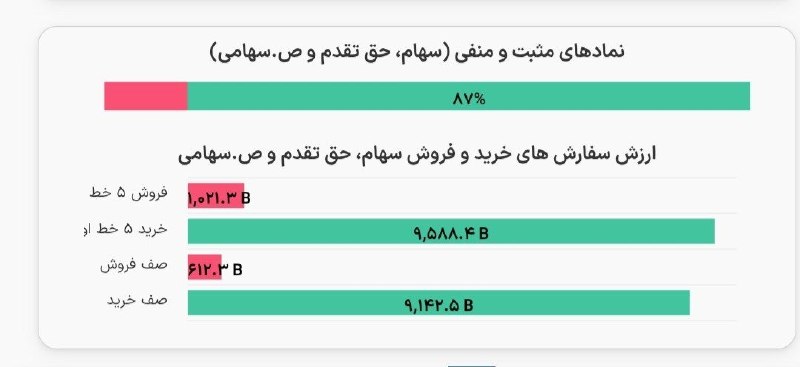 هم افزایان بورس تهران: رسانه پست