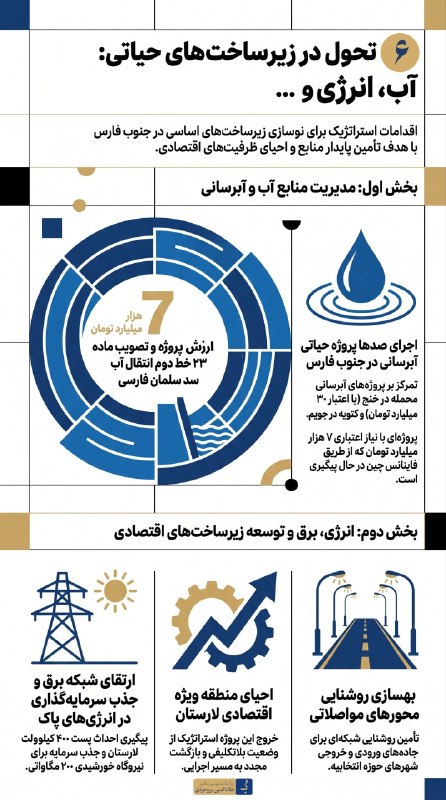 علاءالدین بروجردی: 📊 اطلاع‌نگاشت 6 | عملکرد 2 ساله علاءالدین بروجردی در آب، برق، انرژی و منطقه ویژهبر اساس یادداشت محمد بروجردی🟡 مشروح یادد