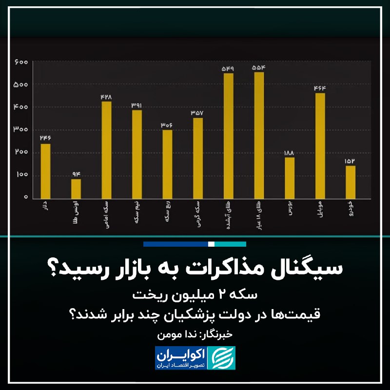 اکوایران: 📝 سیگنال مذاکرات به بازار رسید؟/ سکه 2 میلیون ریخت/ قیمت‌ها در دولت پزشکیان چند برابر شدند؟✍🏻 ندا مومن▫️بازار طلا و ارز 
