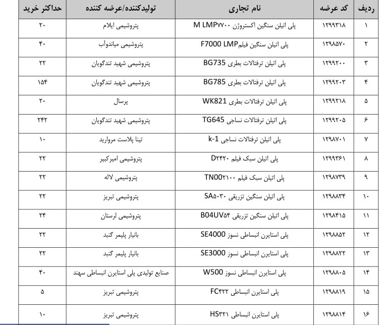 رسانه انجمن ملی صنایع پلیمر ایران | اینپیا: 🔴 ابلاغیه میزان حداکثر ثبت سفارش برای خرید محصولات تالار پتروشیمی در تاریخ ۱۴۰۵/۵/۲۷ از بورس کالا اعلام شد.📢 اینپیا؛ رسا