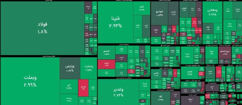 ⏺ מדד הבורסה נכנס לערוץ של 5.6 מיליון יחידות/ המדד הכולל של הבורסה של טהראן זכה ל-91 אלף יחידות והגיע לאזן…