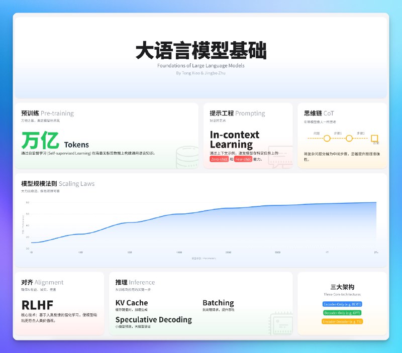 发现了个好东西！中国的东北大学的一篇论文《大语言模型基础》详细介绍了大语言模型训练中的理论基础、关键技术和应用方法，非常适合初学者主要目录为预训练、生成模型、提示工程、对齐和推理翻译了双语版本放下面了可以自取原始论文：
