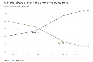 Axios: Среди компаний, которые впервые покупают ИИ-инструменты, 73% выбирают Anthropic– Anthropic лидирует на корп. рынке «первого выбора» ИИ– 10 нед. назад соотношение Anthropic и OpenAI было 50/50– В начале декабря 2025 доля OpenAI и вовсе достигала 60%–