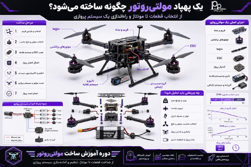 مهندسی هوافضا پارس پژوهان: اگر به طراحی و ساخت پهپادهای مولتی‌روتور علاقه داری، یادگیری اصول ساخت و مونتاژ مولتی‌روتور می‌تونه یک مهارت تخصصی و کار