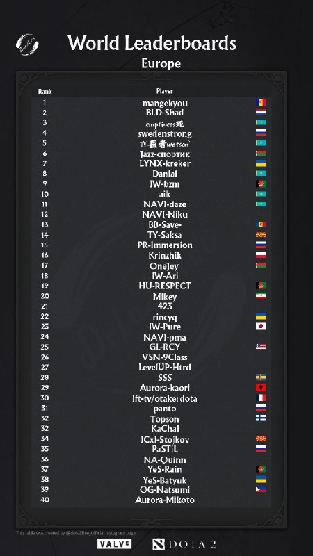 Dota2 Live: وضعیت لیدربورد ریجن Europe :رتبه بندی ها برای امروز تاریخ میباشد!#Leaderboards@Dota2_Live | دوتا 2 لایو