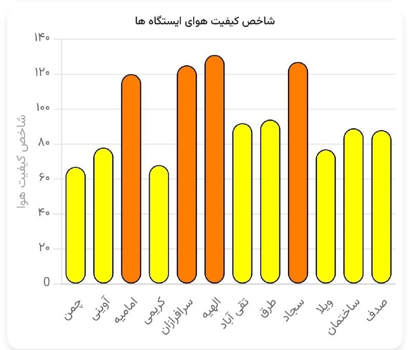 اخبار مشهد: 🔸شاخص کیفیت هوای مناطق مشهدایستگاه‌های قابل قبول: 🔹چمن، آوینی، کریمی، تقی‌آباد، طرق، ویلا، ساختمان و صدف. ایستگاه‌های نا