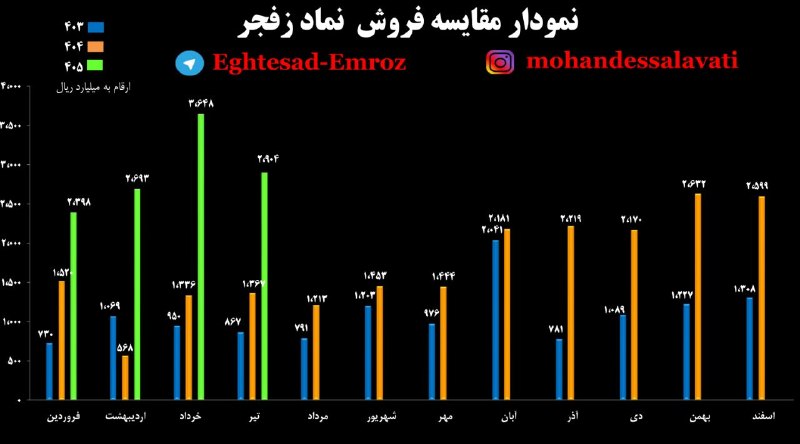 اقتصاد امروز « بازار سرمایه »: #زفجر▪️ شرکت کشاورزی و دامپروری فجر اصفهان طی عملکرد 1 ماهه منتهی به 1405/04/31 مبلغ معادل 2,904,611 میلیون ریال، از محص