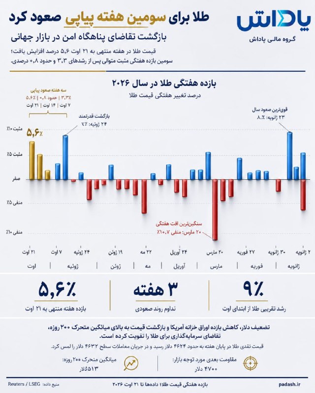 گروه خدمات بازار سرمایه پاداش: 🔵 طلا برای سومین هفته پیاپی صعود کرد؛ پناهگاه امن دوباره فعال شد 🔺طلا برای سومین هفته متوالی در مسیر صعود قرار گرفت و دو