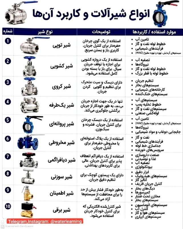 انجمن علوم و مهندسی آب: انواع شیرآلات و کاربرد آنها