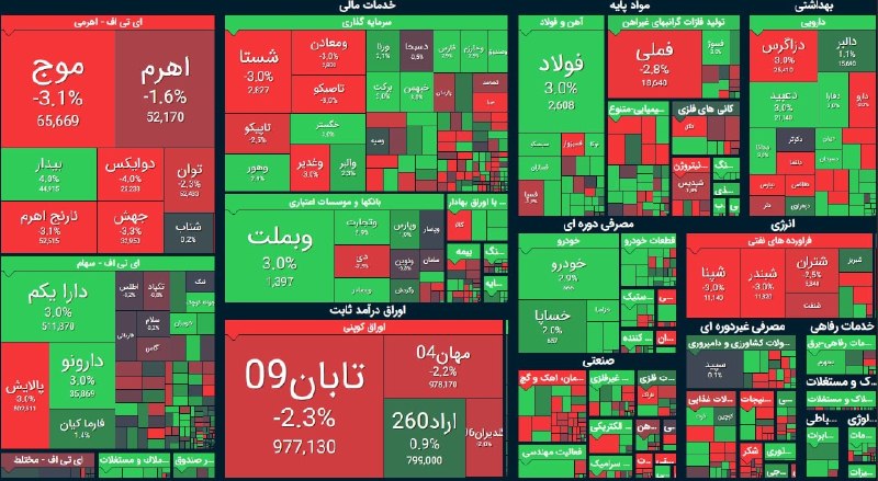 اخبار الونیوز AloNews: 👈شاخص کل بورس در پایان معاملات امروز با رشد ۸ هزار واحدی به ۶ میلیون و ۷۰ هزار واحد رسید✅ @AloNews