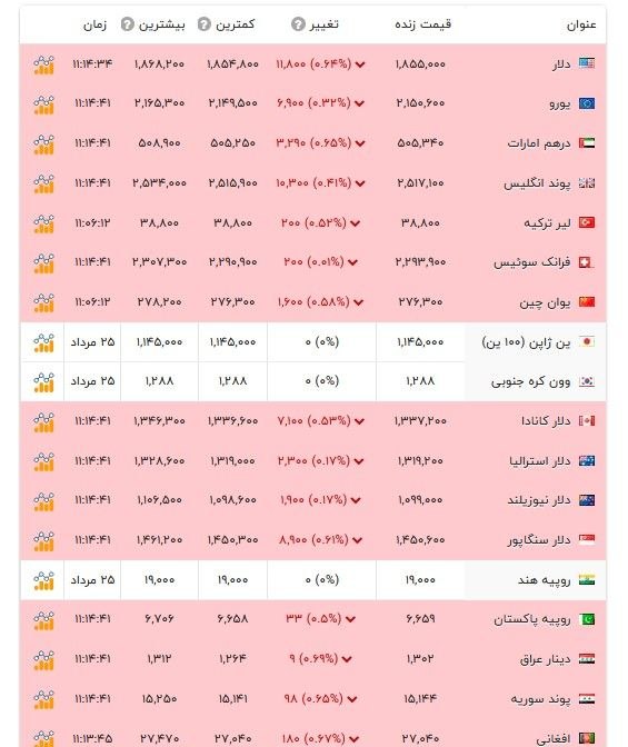 BourseNews | بورس نیوز: 📌قیمت دلار و سایر ارز‌ها - ۲۶ مرداد ۱۴۰۵#نرخ_ارزادامه مطلب @BourseNews