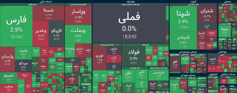 گروه خدمات بازار سرمایه پاداش: 🔹 نبرد تقاضا و عرضه؛ تحلیل نوسانات بازار در سایه اخبار سیاسی🔺بازار سهام امروز در فضایی متناقض، میان نوسانات شدید قیمتی و