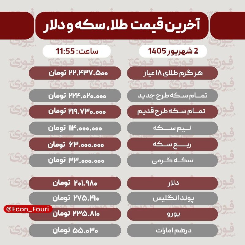 اقتصاد فوری 📈: آخرین قیمت طلا، سکه، دلار و سایر ارزها دوشنبه ۲ شهریور ۱۴۰۵ /طلا 22 میلیونی شد!سکه:🔹224 میلیون تومان.💰 @Econ_Fouri