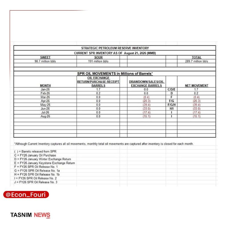 اقتصاد فوری 📈: افت ذخایر استراتژیک نفت آمریکا به۲۸۹.۷ میلیون بشکه🔹بر اساس جدیدترین گزارش رسمی مدیریت اطلاعات انرژی و ذخایر استراتژیک آم