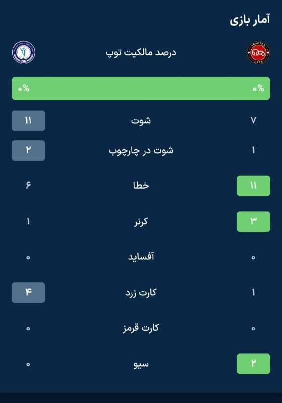 Tractorfc | تراکتور: 📊 آمار پایانی بازی تراکتور 1_0 گل‌گهر 🆔➲ @Tractorfc_official