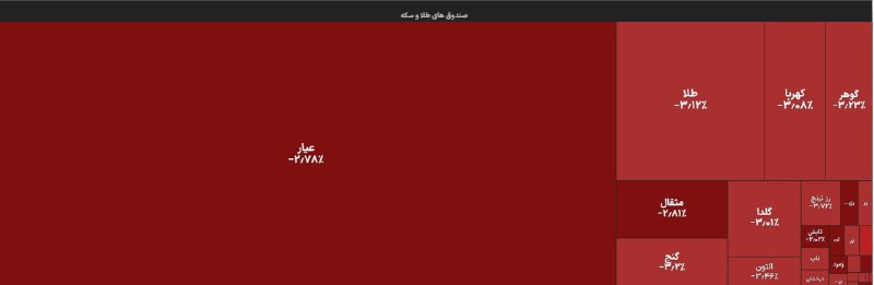 هم افزایان بورس تهران: ▪️صندوق های طلا در محدوده -3 درصد باز شدند