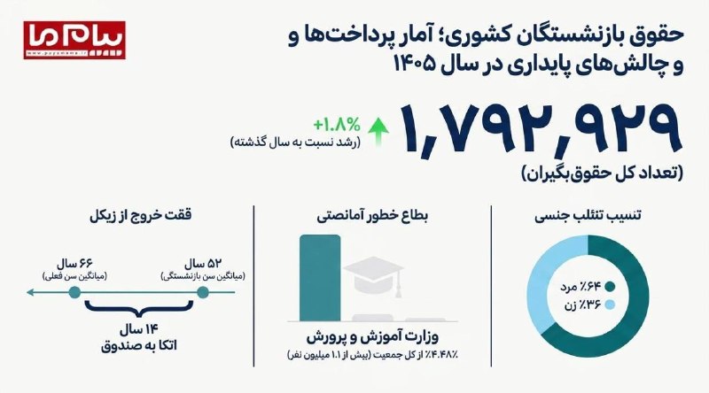 پیام‌ ما آنلاین: 🔷از کف ۱۶.۸ میلیونی تا سقف ۷۹.۸ میلیونی🔶جزئیات حقوق بازنشستگان کشوری در سال ۱۴۰۵ + اینفوگرافی🔷صندوق بازنشستگی کشوری با ا