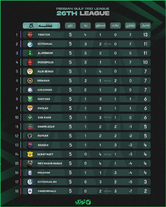 توتال فوتبال: 🎖️#توتال_گرافیک🔢جدول لیگ برتر ایران در پایان دیدار امشب🎖️پیشبینی بازیهای لیگ برتر با جایزه هفتگی 15 میلیونی | @Total_