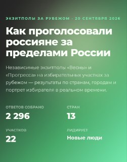 По данным экзит-поллов, на зарубежных участках лидирует партия «Новые люди»По данным экзит-поллов, которые проводит движение «Весна», на 11:00 CET на зарубежных участках лидирует партия «Новые люди». Об этом «Новой-Европа» сообщили в движении.«Весна» опраш