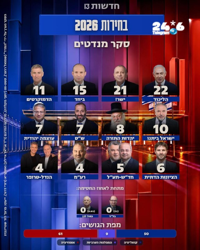 🇮🇱 סקר חדשות 13 לערב זה: גוש מתנגדי נתניהו משיג לראשונה את הרוב הדרוש להקמת ממשלה – עם 61 מנדטים. אחרי שמ…