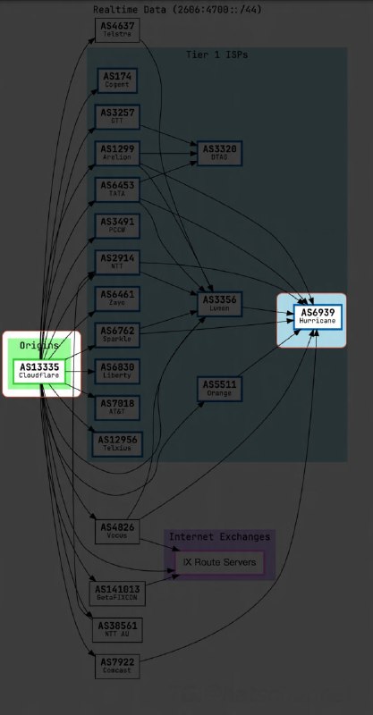 突发事件: CloudFlare/1.1.1.1 (AS13335) 已与 Hurricane Electric (AS6939) 断开对等互联意味着现在 CloudFlare 与 HE 的流量交换都需要经过第三方 ISP 骨干网 (如 Arelion/TATA/Orange/NTT/...) 转接，HE 与其客户至 CloudFlare 的网络延迟和连接质量可能发生显著退化