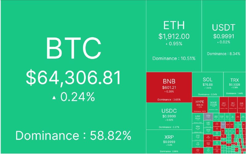 Digiato | دیجیاتو: 🔴 آپدیت بازار کریپتو ٢٨ مرداد ماه📈 مارکت کپ: ۲.١٩ تریلیون دلار📈 شاخص ترس/طمع: ۴١% 🪙 قیمت تتر: ١٨٩,١٠٠ تومان#رمزارز🔵 @Dig