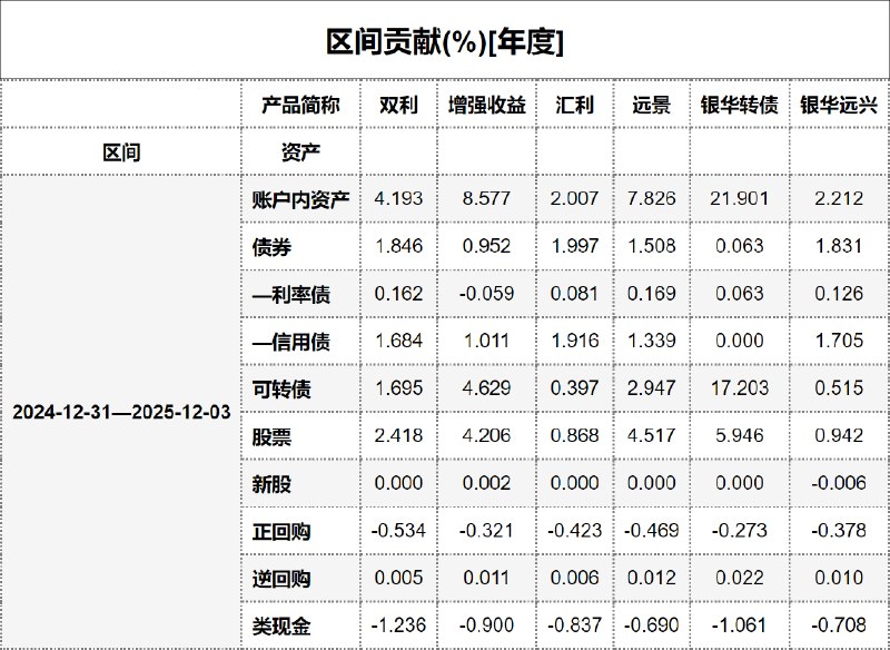 #区间贡献[年度] - 20251204