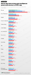 120 тысяч рублей должен в среднем зарабатывать россиянин, чтобы получить ипотеку на однушку в мегаполисе. В Москве планка почти втрое вышеОб этом сообщает РБК. По подсчетам журналистов, несмотря на постепенное снижение ключевой ставки, ставка рыночной ипот