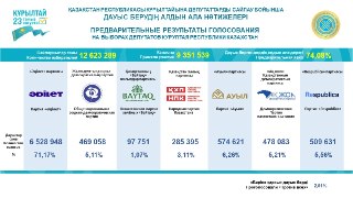 Партия Токаева набрала более 70% на парламентских выборах в КазахстанеЦентральная избирательная комиссия Казахстана объявила предварительные итоги голосования на выборах депутатов Курултая — нового однопалатного парламента республики. Партия президента Кас