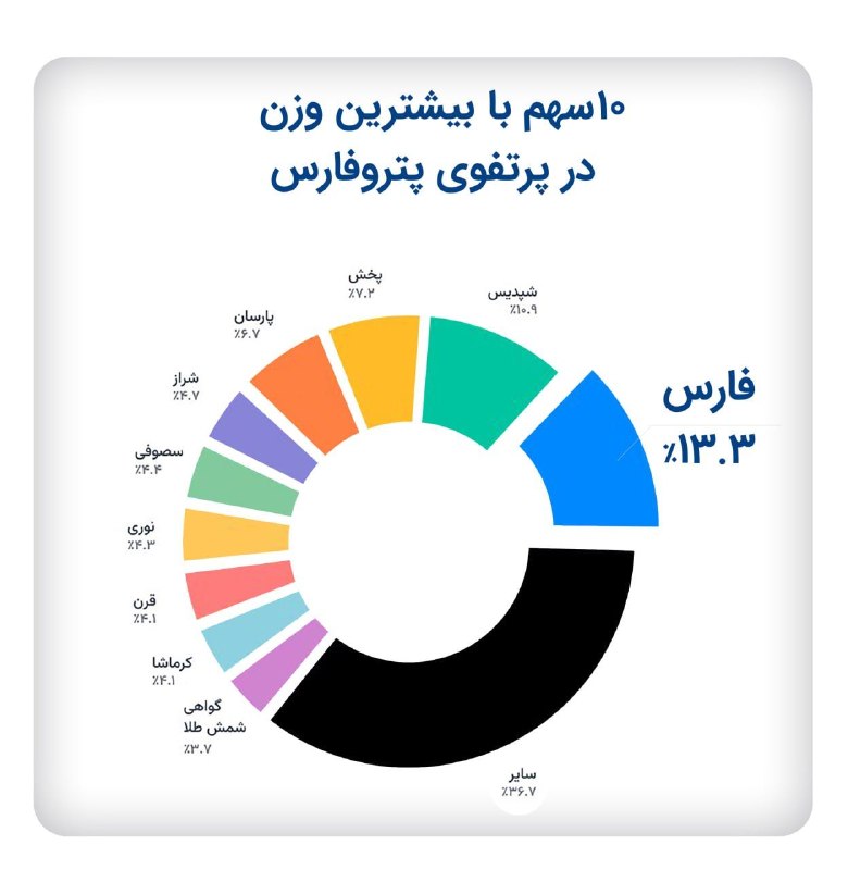 بورس۲۴ | Bourse24: «پتروفارس» ۱۰ درصد بالاتر از شاخص صنعت شیمیایی صندوق بخشی خبره صنعت خلیج فارس با نماد «پتروفارس» در یک سال گذشته حدود ۱۰