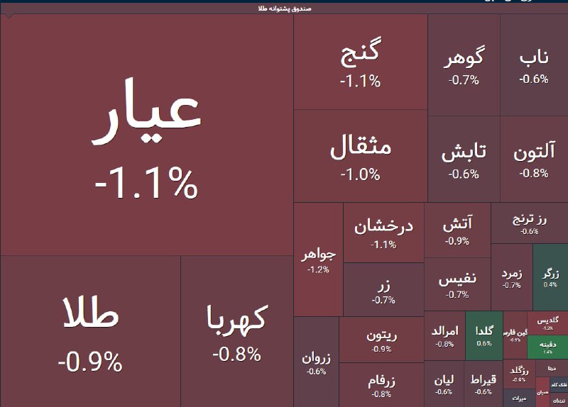 لایو بورس: ⭕️ بازگشایی منفی صندوقهای طلا با وجود افزایش قیمت انس طلا و نرخ دلار!
