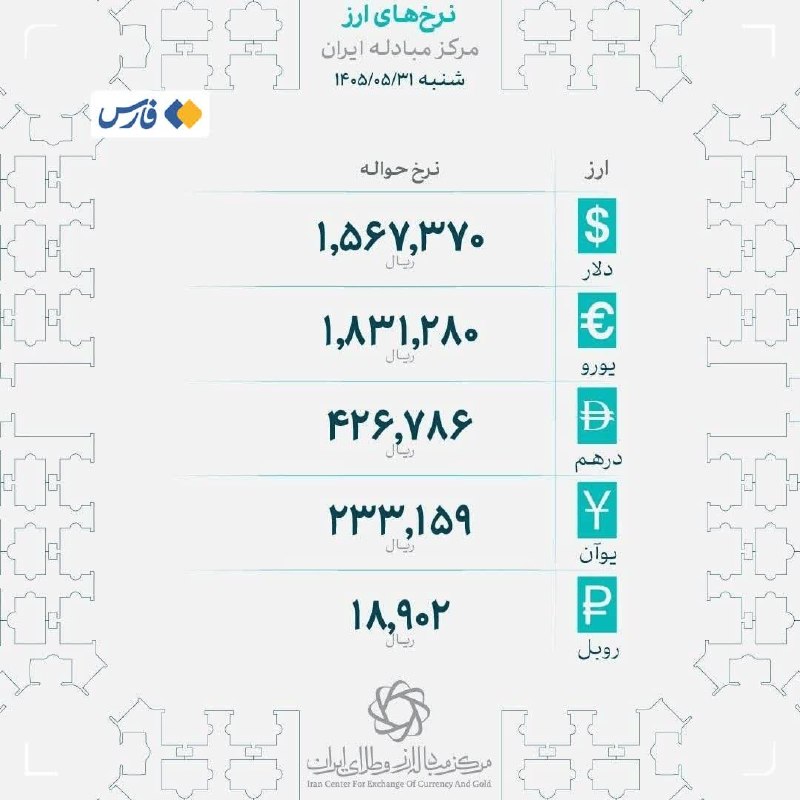 پایگاه خبری دلیجان📰: نرخهای جدید حوالهٔ ارز در مرکز مبادلهٔ ایران اعلام شد🔹دلار: ۱۵۶٬۷۳۷ تومان🔹یورو: ۱۸۳٬۱۲۸ تومان🔹درهم: ۴۲٬۶۷۸ تومان🔹یوآن: